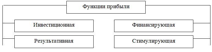 Дипломная работа: Формирование прибыли коммерческой организации